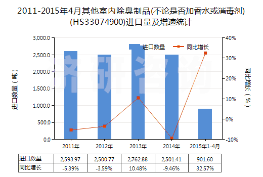 2011-2015年4月其他室內(nèi)除臭制品(不論是否加香水或消毒劑)(HS33074900)進(jìn)口量及增速統(tǒng)計(jì)
